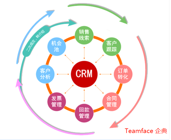 一款在線CRM，讓企業(yè)管理井然有序