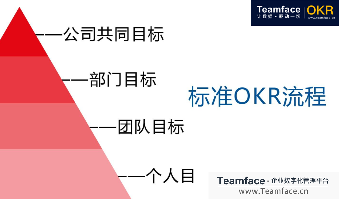 企業從導入OKR到實施、復盤分析的整個流程介紹！