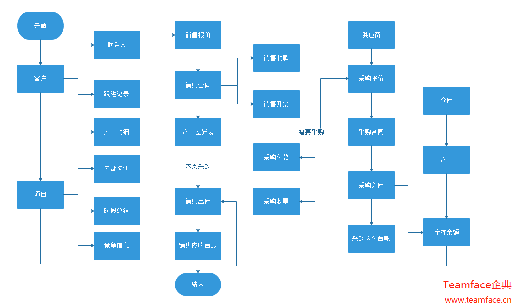 通俗易懂的講解銷(xiāo)售管理的業(yè)務(wù)流程!不要錯(cuò)過(guò)如何提高效率