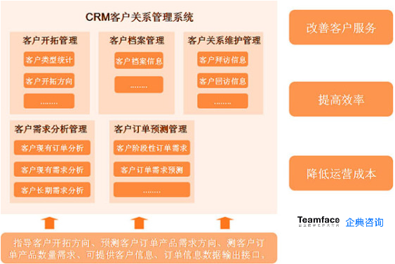 為什么低代碼 CRM 定制更受企業(yè)歡迎？