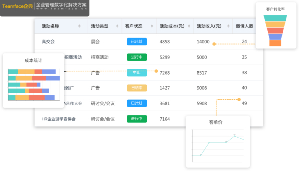 分析推銷成本，吸引更多的客戶